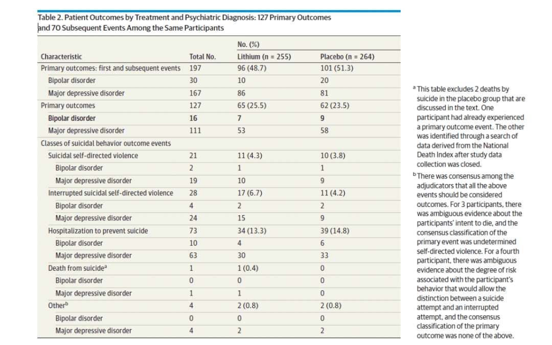 How to Analyze a Study: Lithium for prevention of suicide, the VA RCT